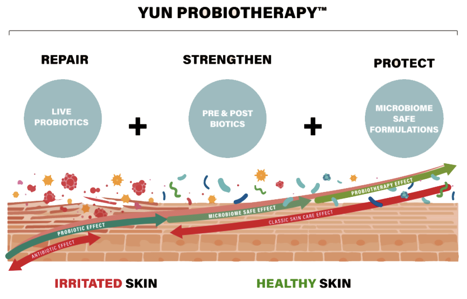 Probiotherapy Probiotherapy