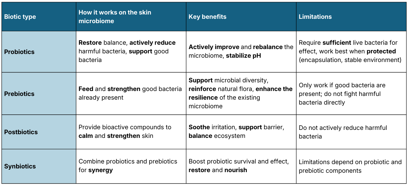 Biotics Skin Microbiome