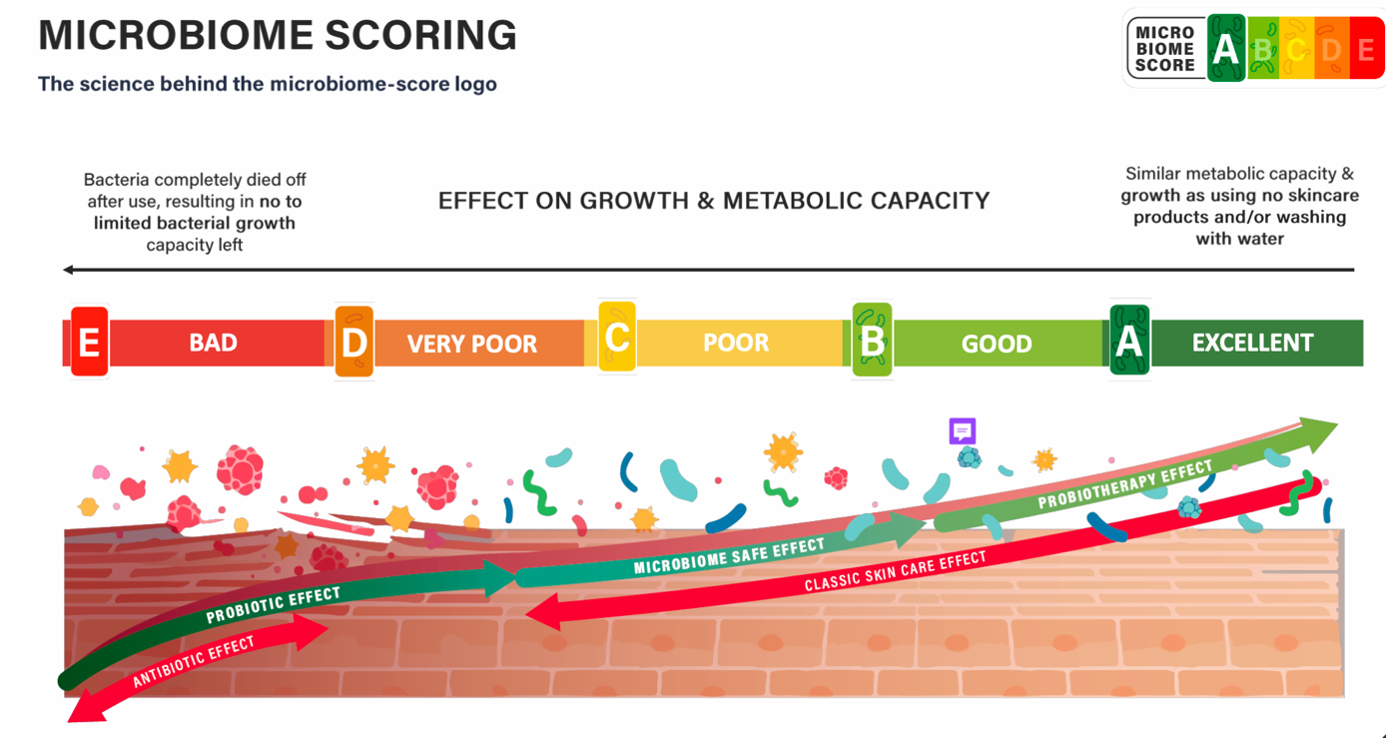 YUN B2B microbiome scoring 1
